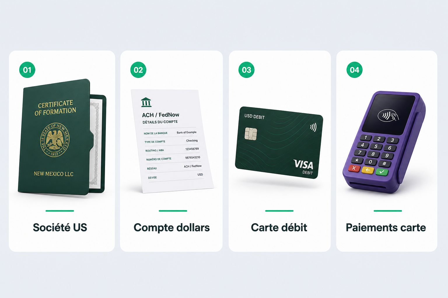 Les quatre pièces du pack : société US, compte en dollars, carte de débit, paiements par carte